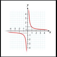 Chapitre I : Fonction inverse - Tronc commun