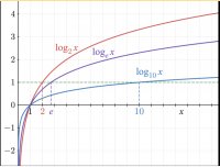 Chapitre VII : Fonction logarithme décimal